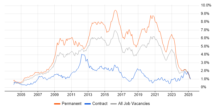 Job vacancy trend for PHP in Hampshire Job vacancy trend for PHP in Hampshire