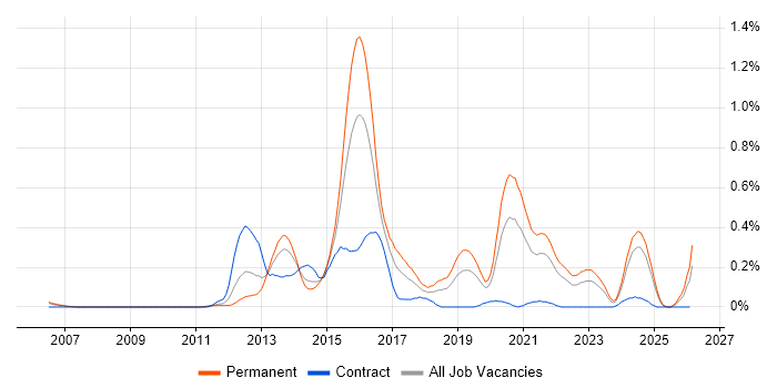 PHPUnit job vacancy trend in Hampshire