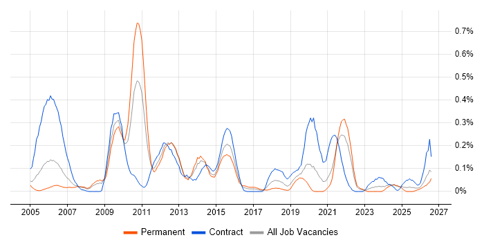 Physical Data Model job vacancy trend in Hampshire
