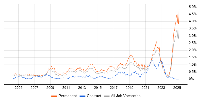 Job vacancy trend for Physics in Hampshire Job vacancy trend for Physics in Hampshire