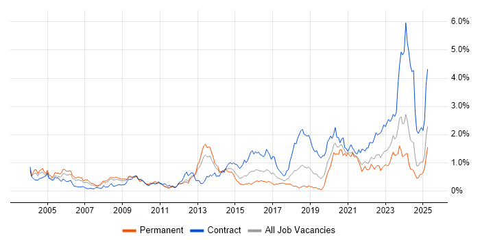 Job vacancy trend for PKI in Hampshire