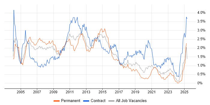Job vacancy trend for PL/SQL in Hampshire Job vacancy trend for PL/SQL in Hampshire