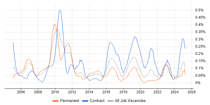 Job vacancy trend for Planning and Forecasting in Hampshire Job vacancy trend for Planning and Forecasting in Hampshire