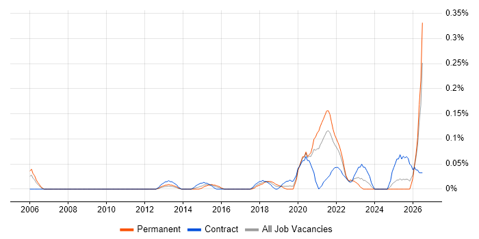 Platform Architect job vacancy trend in Hampshire