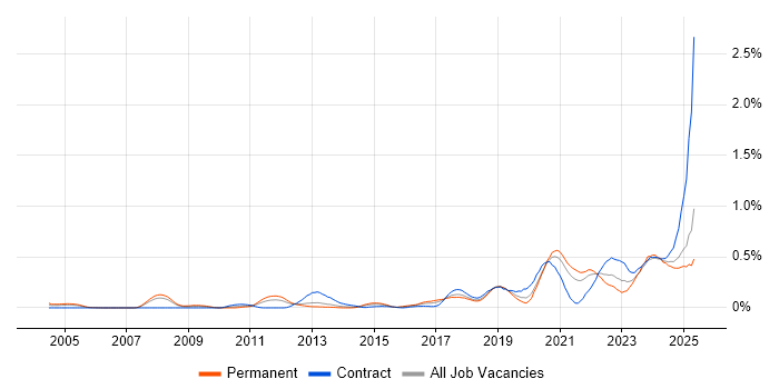 Job vacancy trend for Platform Engineering in Hampshire Job vacancy trend for Platform Engineering in Hampshire