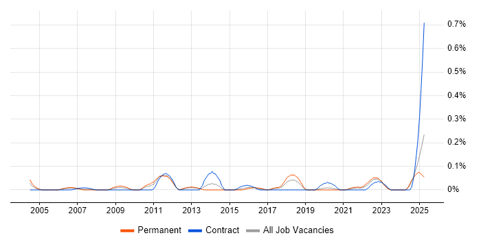 Job vacancy trend for Platform Manager in Hampshire Job vacancy trend for Platform Manager in Hampshire