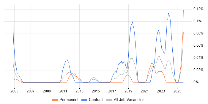Platform Specialist job vacancy trend in Hampshire Platform Specialist job vacancy trend in Hampshire