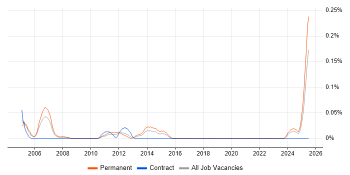 Job vacancy trend for PLC Engineer in Hampshire Job vacancy trend for PLC Engineer in Hampshire