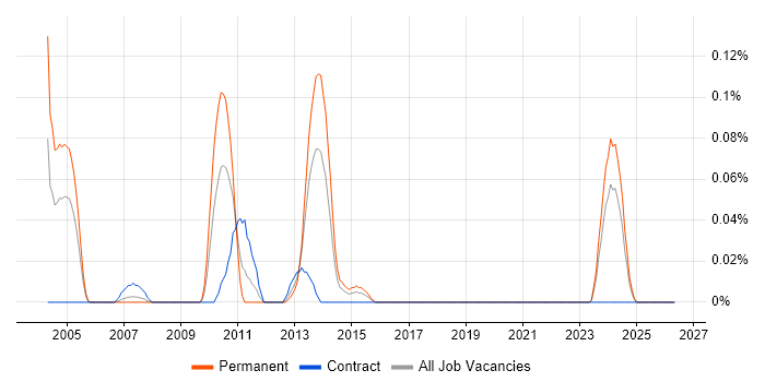 PLC Programmer job vacancy trend in Hampshire