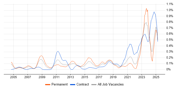 Job vacancy trend for PLM in Hampshire Job vacancy trend for PLM in Hampshire