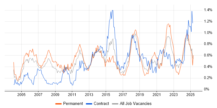 Job vacancy trend for PMI Certification in Hampshire Job vacancy trend for PMI Certification in Hampshire