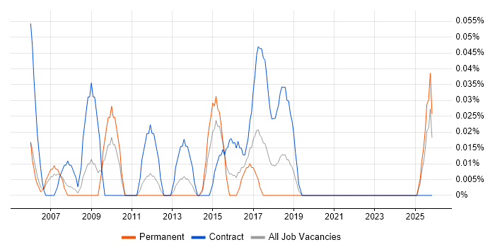 PMO Assistant job vacancy trend in Hampshire