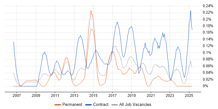 Job vacancy trend for PMO Lead in Hampshire Job vacancy trend for PMO Lead in Hampshire