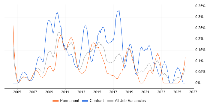 PMO Manager job vacancy trend in Hampshire