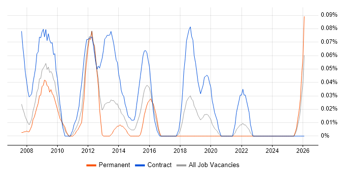 PMO Officer job vacancy trend in Hampshire