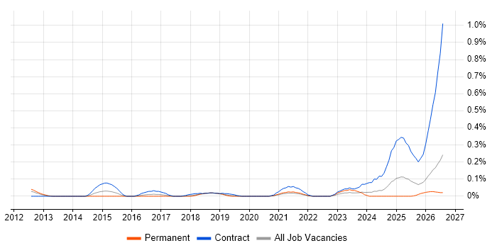 PMO Specialist job vacancy trend in Hampshire