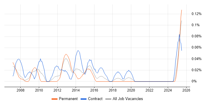 Job vacancy trend for PMO Support Analyst in Hampshire