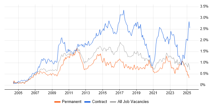 Job vacancy trend for PMO in Hampshire Job vacancy trend for PMO in Hampshire
