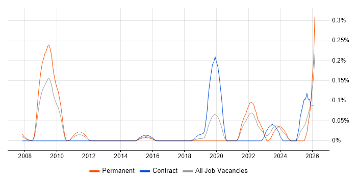 Podcast job vacancy trend in Hampshire