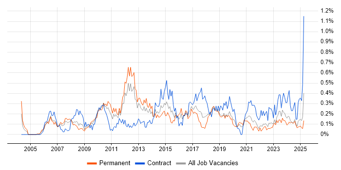 Job vacancy trend for Portfolio Management in Hampshire Job vacancy trend for Portfolio Management in Hampshire