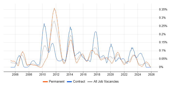 Portfolio Manager job vacancy trend in Hampshire