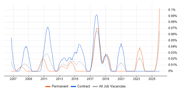 Portfolio Project Manager job vacancy trend in Hampshire