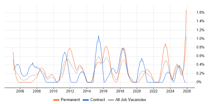 1st/2nd Line Support job vacancy trend in Portsmouth