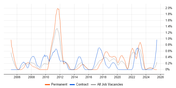 Job vacancy trend for 1st Line Support Analyst in Portsmouth