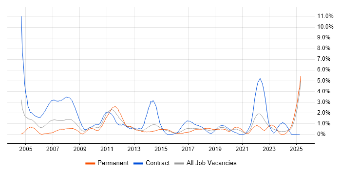 Job vacancy trend for 1st Line Support in Portsmouth