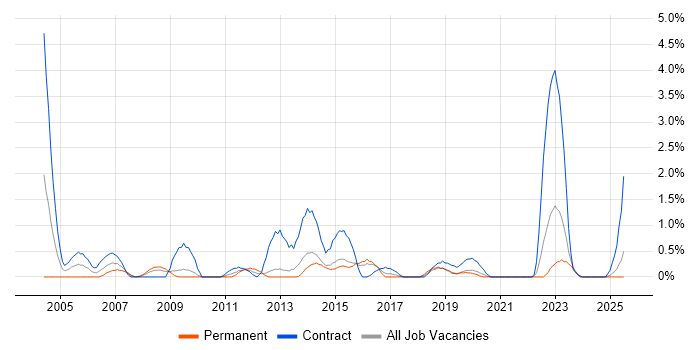 Job vacancy trend for 2nd Line Desktop Support in Portsmouth Job vacancy trend for 2nd Line Desktop Support in Portsmouth