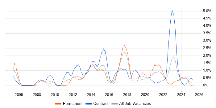 Job vacancy trend for 2nd Line Engineer in Portsmouth Job vacancy trend for 2nd Line Engineer in Portsmouth