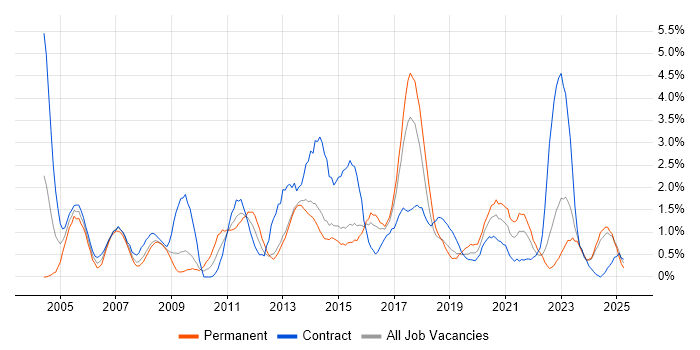 Job vacancy trend for 2nd Line Support in Portsmouth