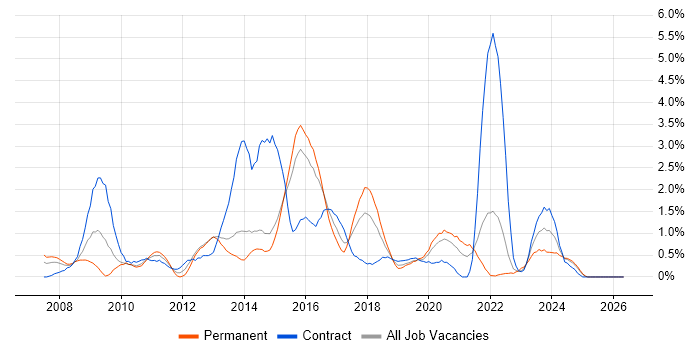 3rd Line Engineer job vacancy trend in Portsmouth