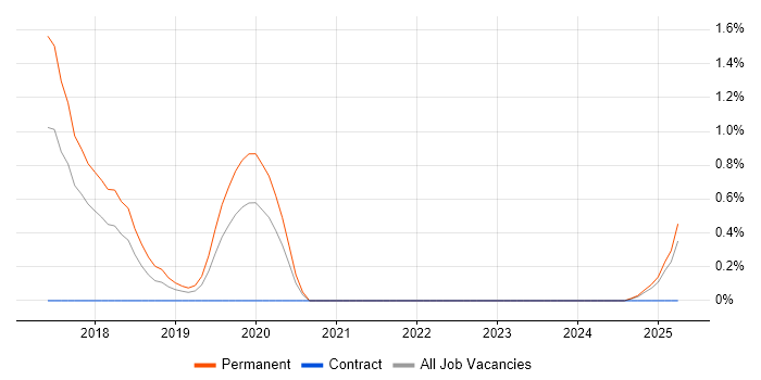 Job vacancy trend for A/B Testing in Portsmouth