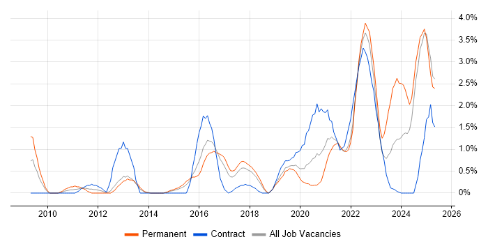 Job vacancy trend for Acceptance Criteria in Portsmouth Job vacancy trend for Acceptance Criteria in Portsmouth