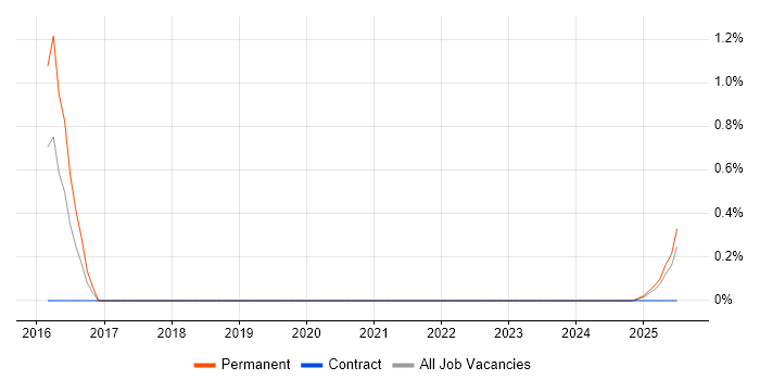Job vacancy trend for Account Executive in Portsmouth