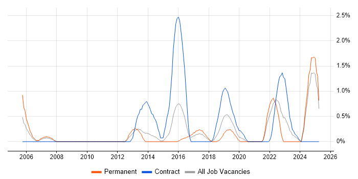 Job vacancy trend for Acoustics in Portsmouth