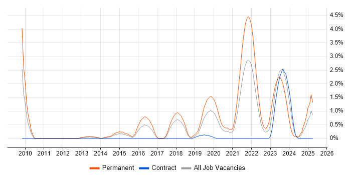 Job vacancy trend for Actionable Insight in Portsmouth
