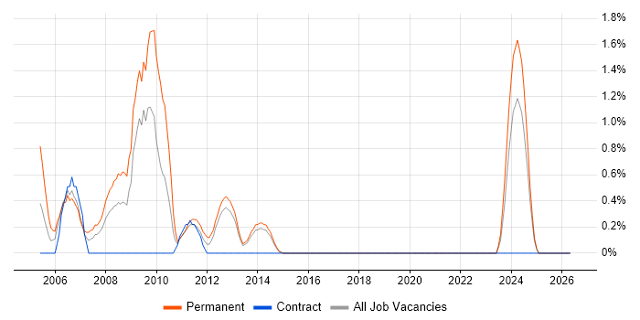 ActionScript job vacancy trend in Portsmouth