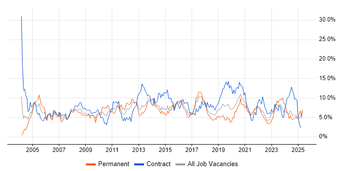 Job vacancy trend for Active Directory in Portsmouth Job vacancy trend for Active Directory in Portsmouth