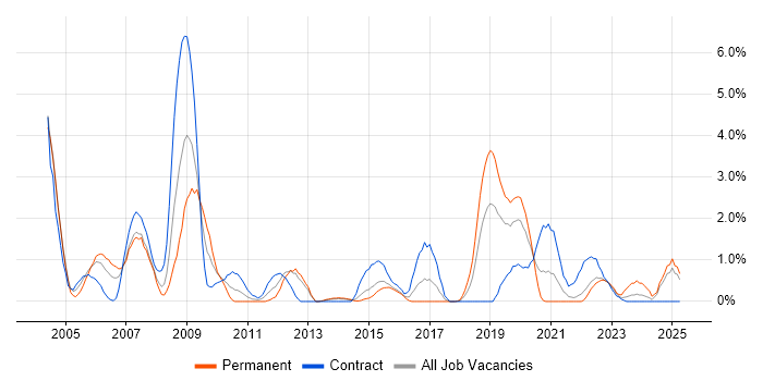 Job vacancy trend for Ada in Portsmouth