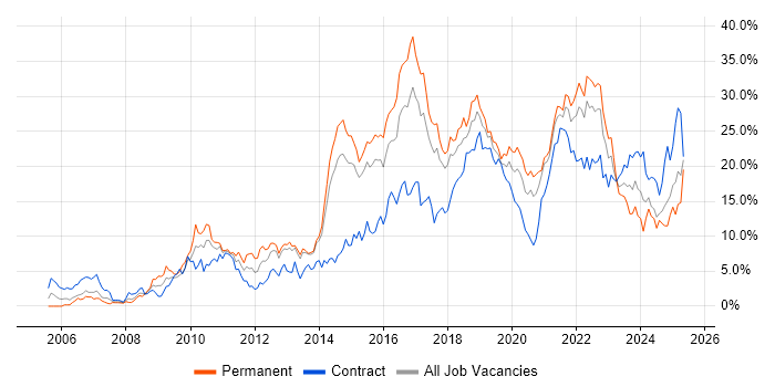Job vacancy trend for Agile in Portsmouth Job vacancy trend for Agile in Portsmouth
