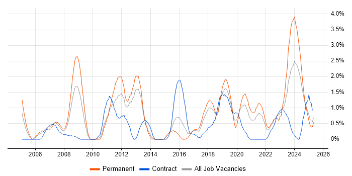Job vacancy trend for Algorithms in Portsmouth