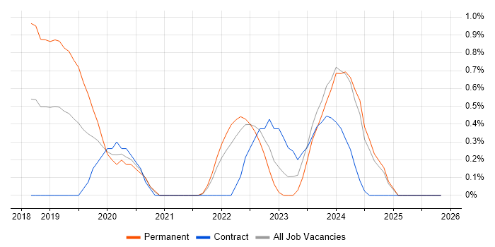 Amazon CloudWatch job vacancy trend in Portsmouth