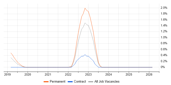 Amazon ECS job vacancy trend in Portsmouth