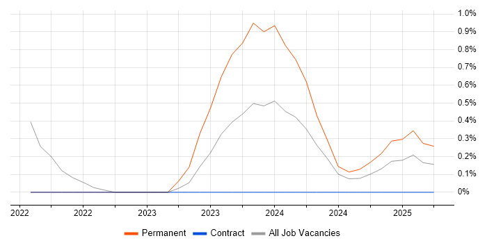 Job vacancy trend for Amazon EKS in Portsmouth