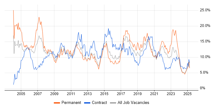 Job vacancy trend for Analyst in Portsmouth Job vacancy trend for Analyst in Portsmouth