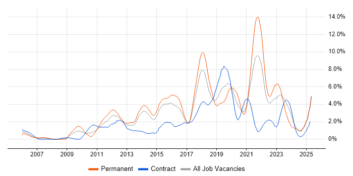 Job vacancy trend for Analytics in Portsmouth Job vacancy trend for Analytics in Portsmouth