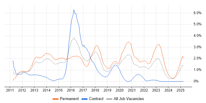Job vacancy trend for Android in Portsmouth Job vacancy trend for Android in Portsmouth
