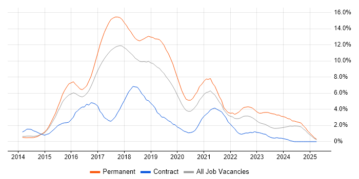 Job vacancy trend for AngularJS in Portsmouth